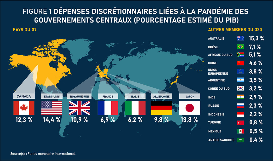 Figure 1 Dépenses discrétionnaires liées à la pandémie des gouvernements centraux (pourcentage estimé du PIB)