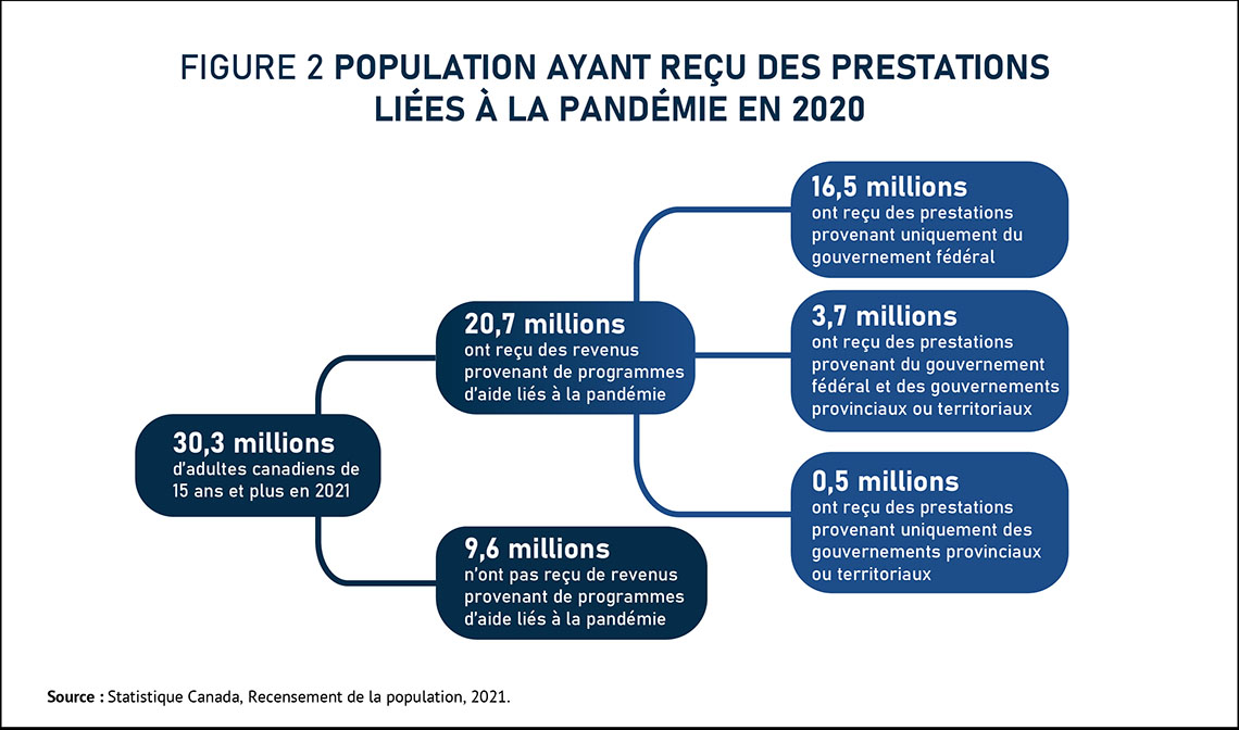Figure 2 Population ayant reçu des prestations liées à la pandémie en 2020