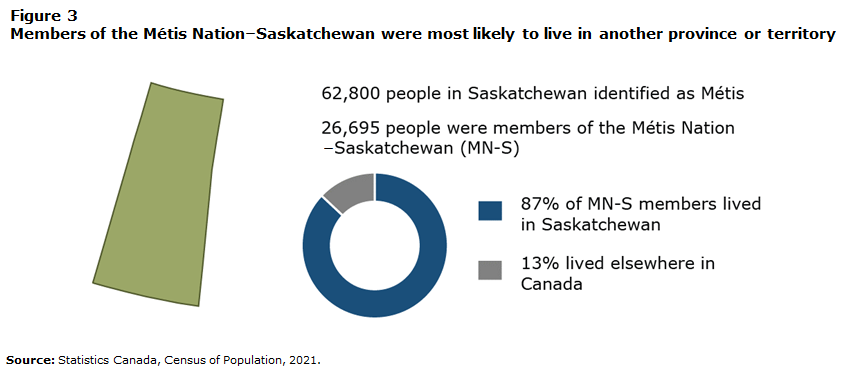 Figure 3. Members of the Métis Nation—Saskatchewan were most likely to live in another province or territory