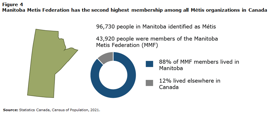Figure 4. The Manitoba Metis Federation has the second-highest membership among all Métis organizations in Canada