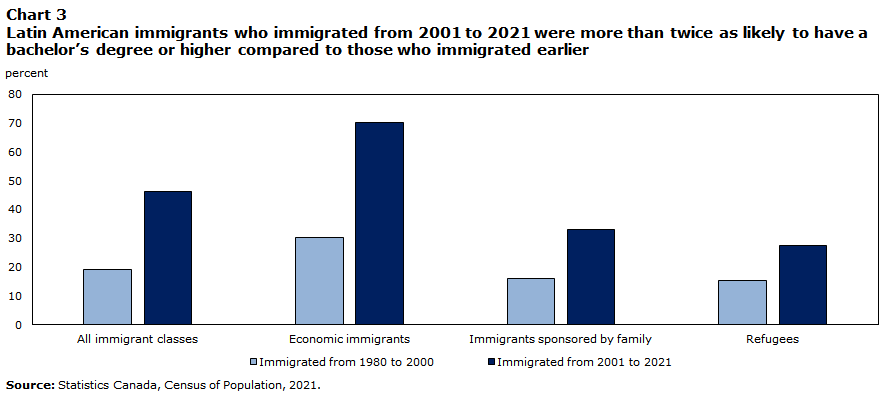 Chart 3 Latin American immigrants who immigrated in 2001-2021 were more than twice as likely to have a bachelorâ€™s degree or higher compared to those who immigrated earlier