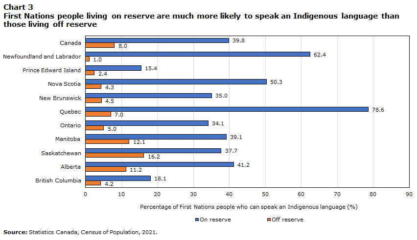 Chart 3 First Nations people living on reserve are much more likely to speak an Indigenous language than those living off reserve