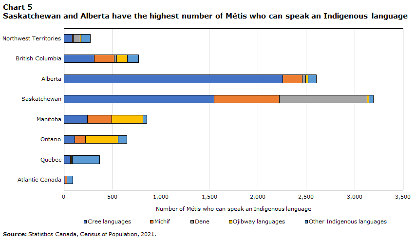 Chart 5 Saskatchewan and Alberta have the highest number of Métis who can speak an Indigenous language