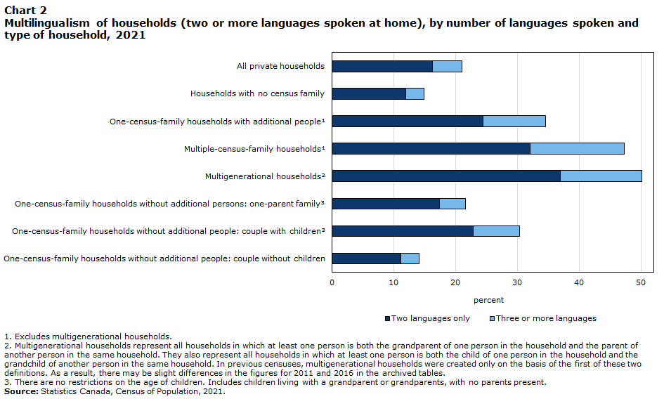 Chart 2 Multilingualism of households (two or more languages spoken at home), by number of languages spoken and type of household, 2021
