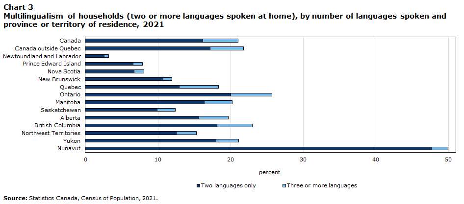 Chart 3 Multilingualism of households (two or more languages spoken at home), by number of languages spoken and province or territory of residence, 2021