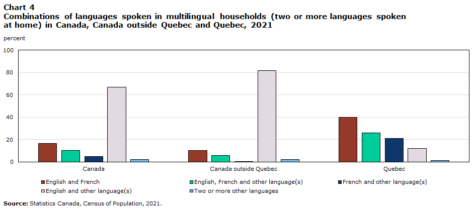 Chart 4 Combinations of languages spoken in multilingual households (two or more languages spoken at home) in Canada, Canada outside Quebec and Quebec, 2021
