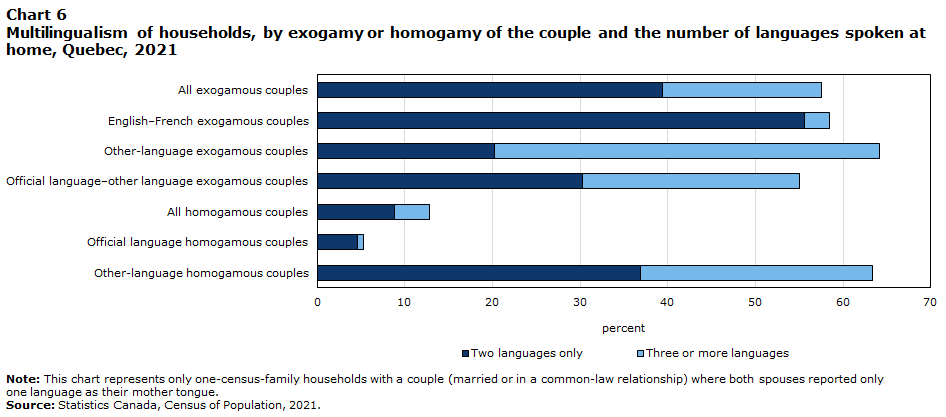 Chart 6 Multilingualism of households, by exogamy or homogamy of the couple and the number of languages spoken at home, Quebec, 2021