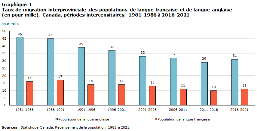 Graphique 1 Taux de migration interprovinciale des populations de langue française et de langue anglaise (en pour mille), Canada, périodes intercensitaires, 1981-1986 à 2016-2021