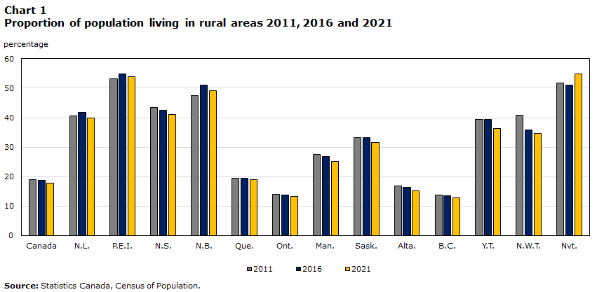 Chart 1 Proportion of population living in rural areas 2011, 2016 and 2021