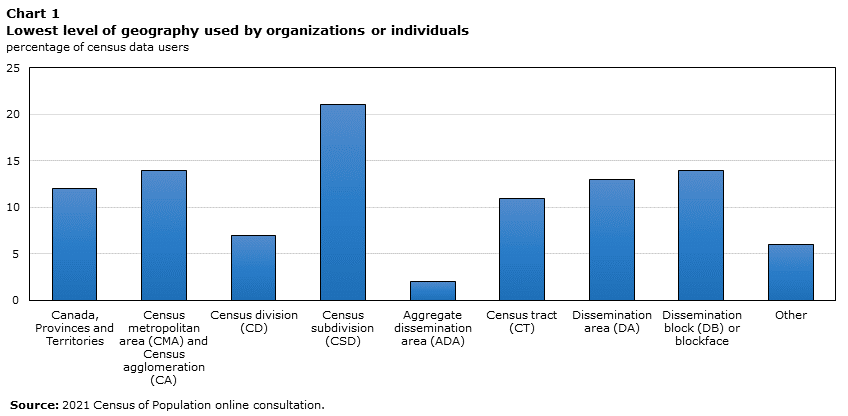 Chart 1 Lowest level of geography used by organizations or individuals