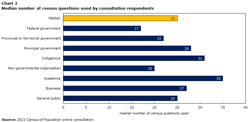 Chart 2 Median number of census questions used by consultation respondents