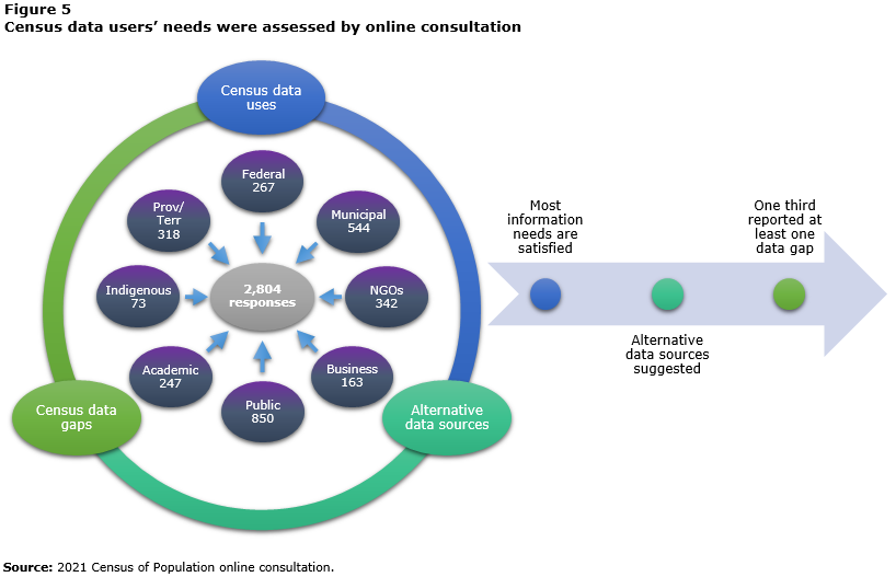 Figure 5 Census data users’ needs were assessed by 
online consultation