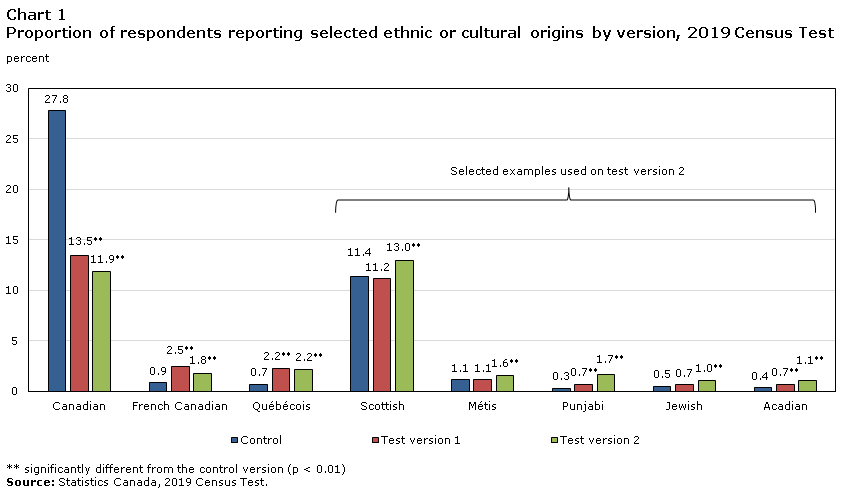 Chart 1 Proportion of respondents reporting selected ethnic or cultural origins by version, 2019 Census Test