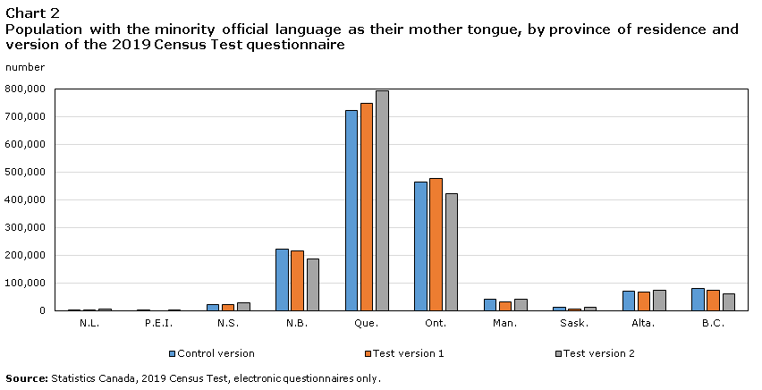 Chart 2 Population with the minority official language as their mother tongue, by province of residence and version of the 2019 Census Test questionnaire