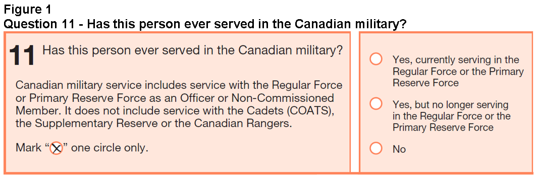 Figure 1 Question 11 - Has this person ever served in the Canadian military?