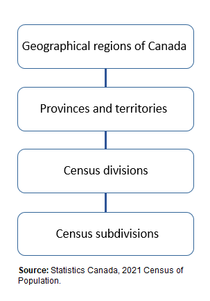 Standard Geographical Classification hierarchy