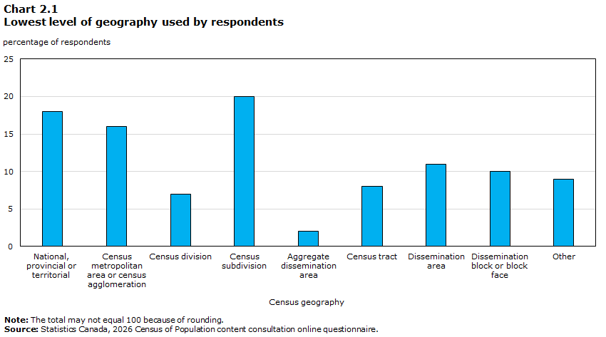 Chart 2.1 Lowest level of geography used by respondents