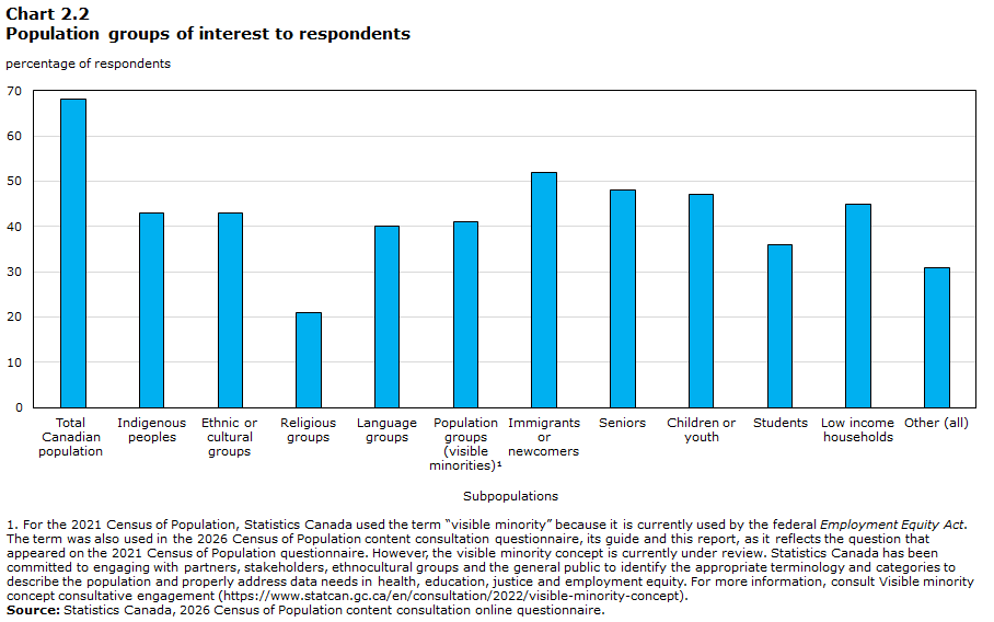 Chart 2.2 Population groups of interest to respondents