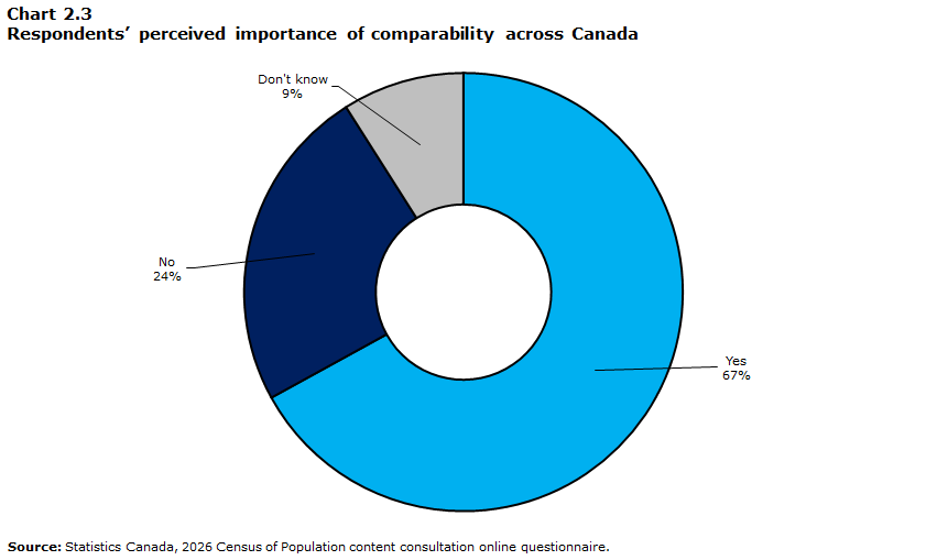 Chart 2.3 Respondents’ perceived importance of comparability across Canada