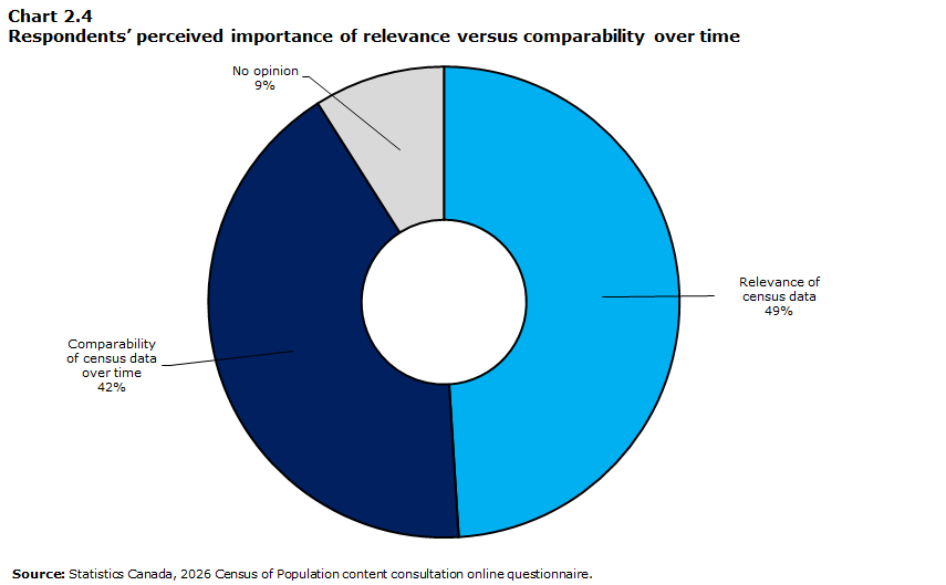 Chart 2.4 Respondents’ perceived importance of relevance versus comparability over time