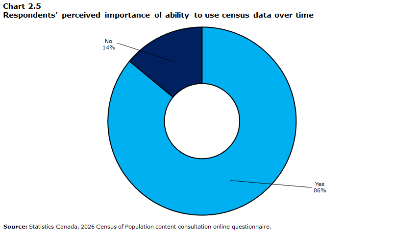 Chart 2.5 Respondents’ perceived importance of ability to use census data over time