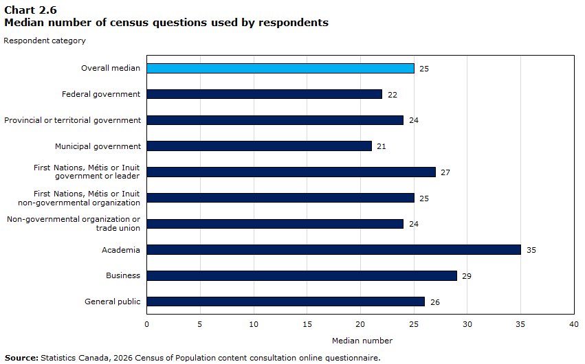 Chart 2.6 Median number of census questions used by respondents