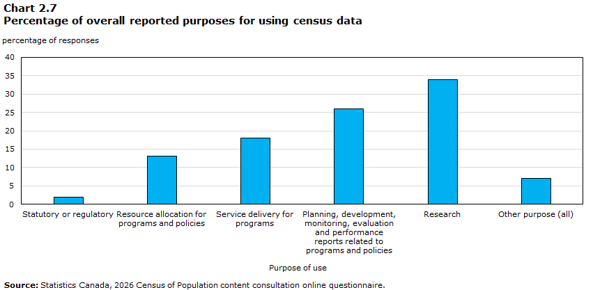 Chart 2.7 Percentage of overall reported purposes for using census data