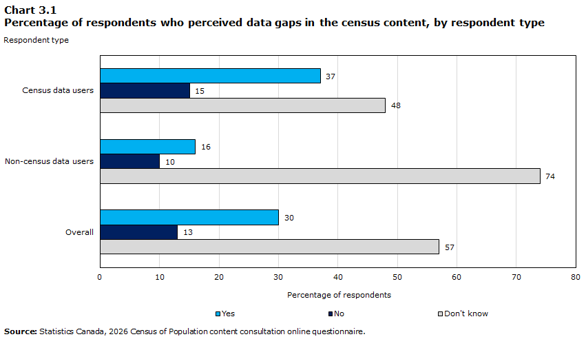 Chart 3.1 Percentage of respondents who perceived data gaps in the census content, by respondent type