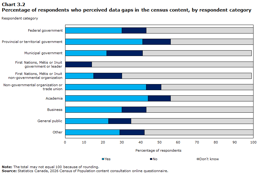 Chart 3.2 Percentage of respondents who perceived data gaps in the census content, by respondent category