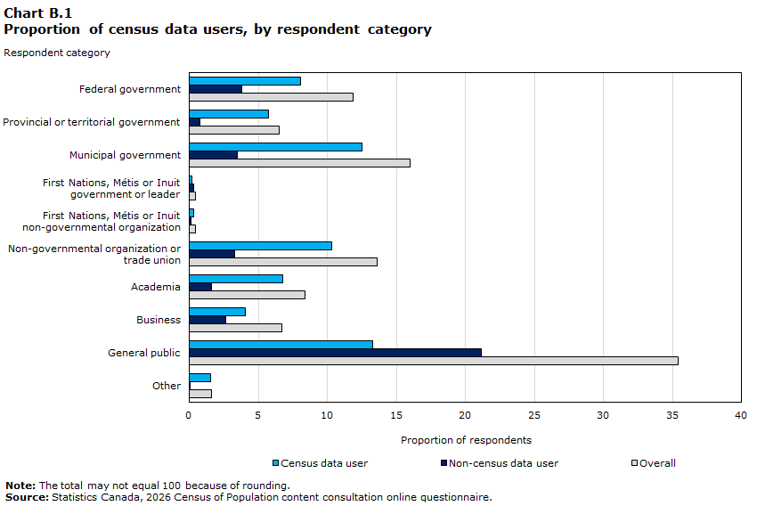 Chart B.1 Proportion of census data users, by respondent category