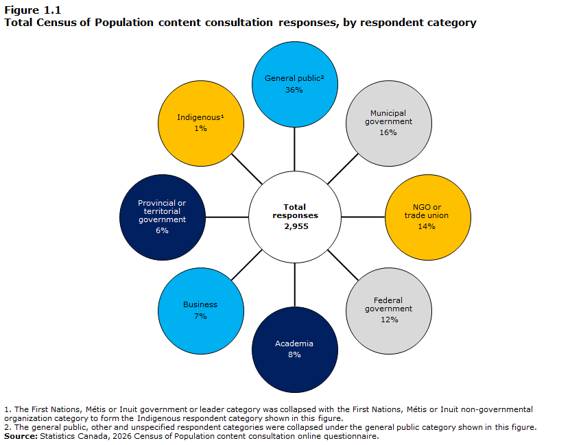 Figure 1.1 Total Census of Population content consultation responses, by respondent category