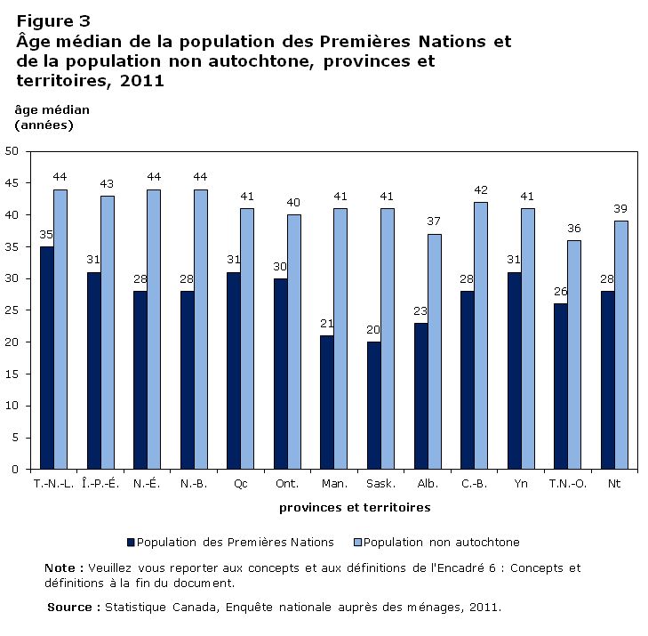 Figure 3 Âge médian de la population des Premières Nations et de la population non autochtone, provinces et territoires, 2011