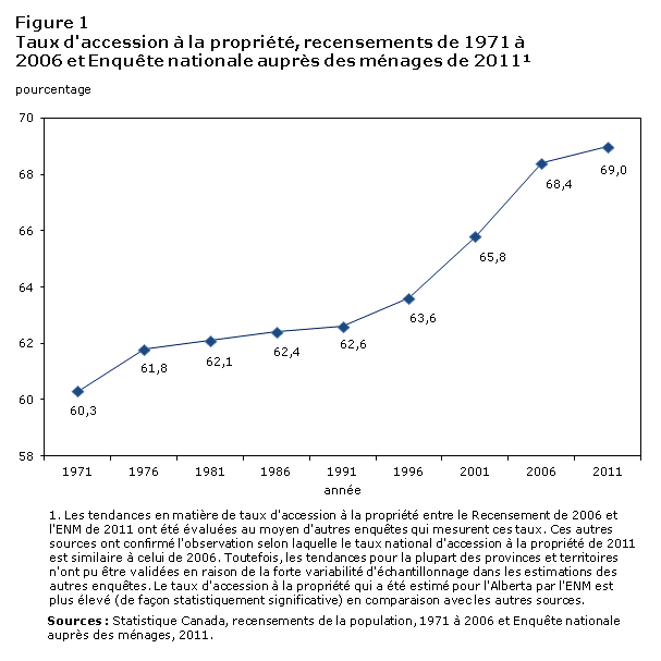 Figure 1 Taux d'accession à la propriété, recensements de 1971 à 2006 et Enquête nationale auprès des ménages de 2011